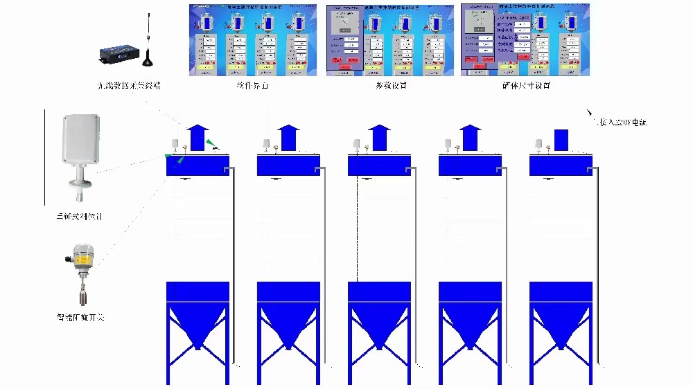 鄭州市的鋒晟自動化設(shè)備有限公司成功研發(fā)出一款全新的攪拌站料位管理系統(tǒng)