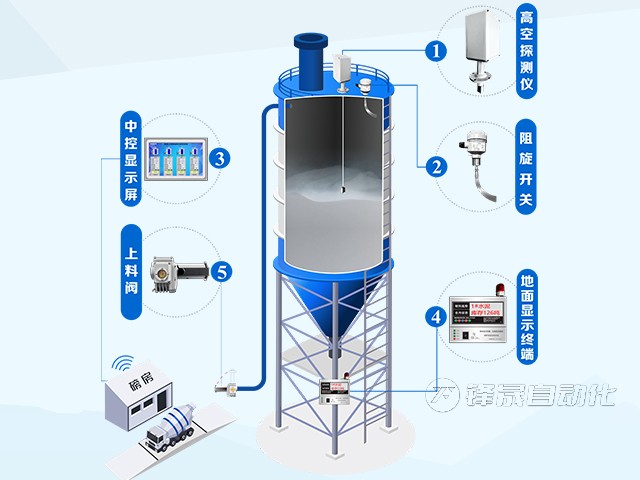 水泥倉防打冒防打錯(cuò)系統(tǒng)