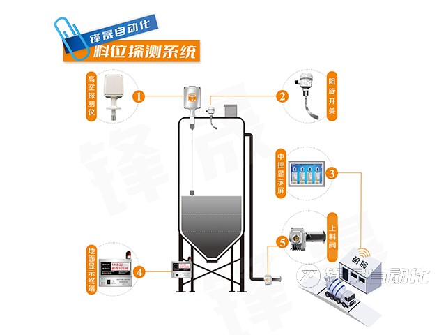 重錘式料位計(jì)如何應(yīng)用于混凝土攪拌車(chē)的料斗中