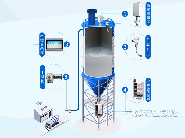 水泥倉重錘式料位計