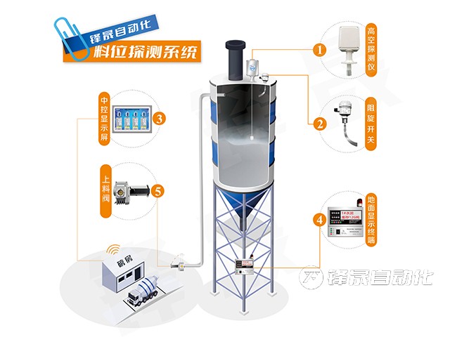 水泥倉料位管理系統(tǒng)能否讓攪拌站穩(wěn)定運(yùn)行?