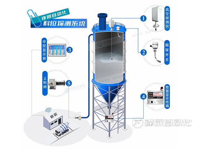 測(cè)量粉料倉(cāng)余料的智能料位計(jì)