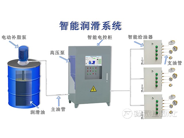 智能集中潤滑系統(tǒng)的優(yōu)勢