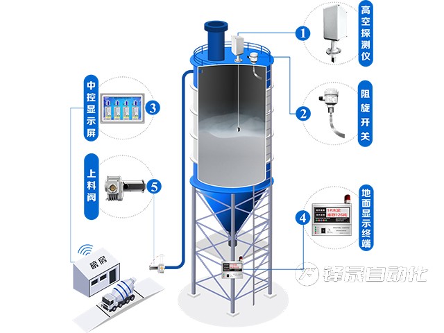 粉料倉料位計(jì)管控系統(tǒng)
